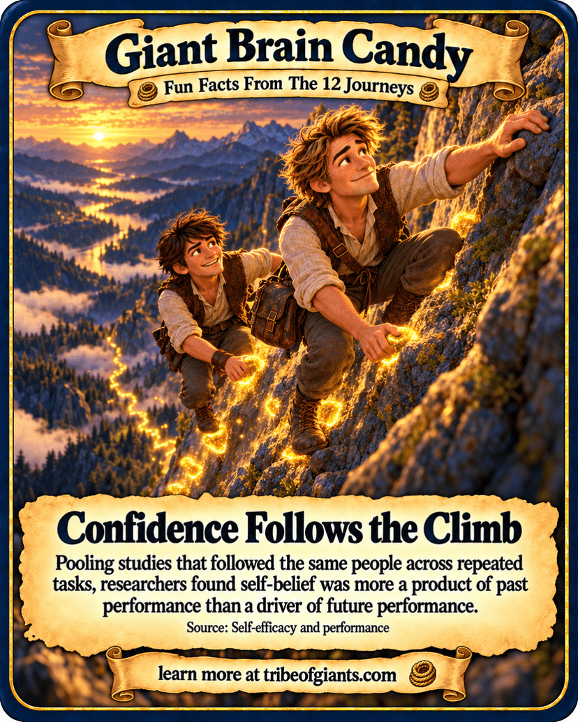 Giant Brain Candy: Confidence Follows the Climb. Pooling studies that followed the same people across repeated tasks, researchers found self-belief was more a product of past performance than a driver of future performance. Source: Self-efficacy and performance.
