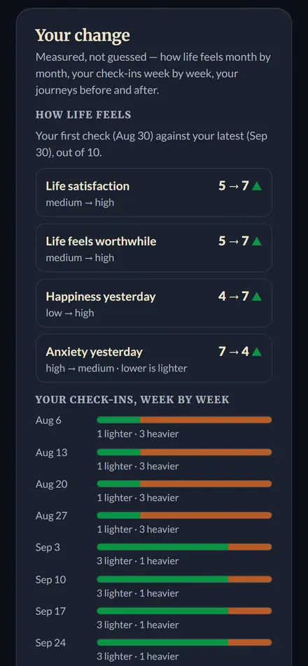 Your change: how life feels from the first check to the latest, and eight weeks of check-ins, lighter against heavier.
