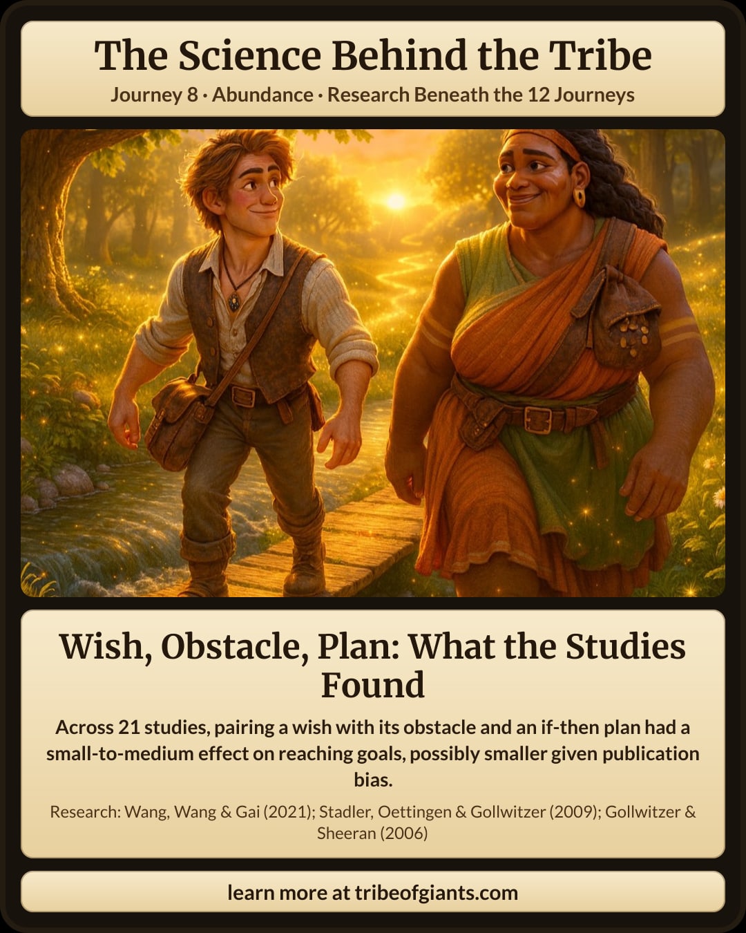 Wish, Obstacle, Plan: What the Studies Found. Across 21 studies, pairing a wish with its obstacle and an if-then plan had a small-to-medium effect on reaching goals, possibly smaller given publication bias.