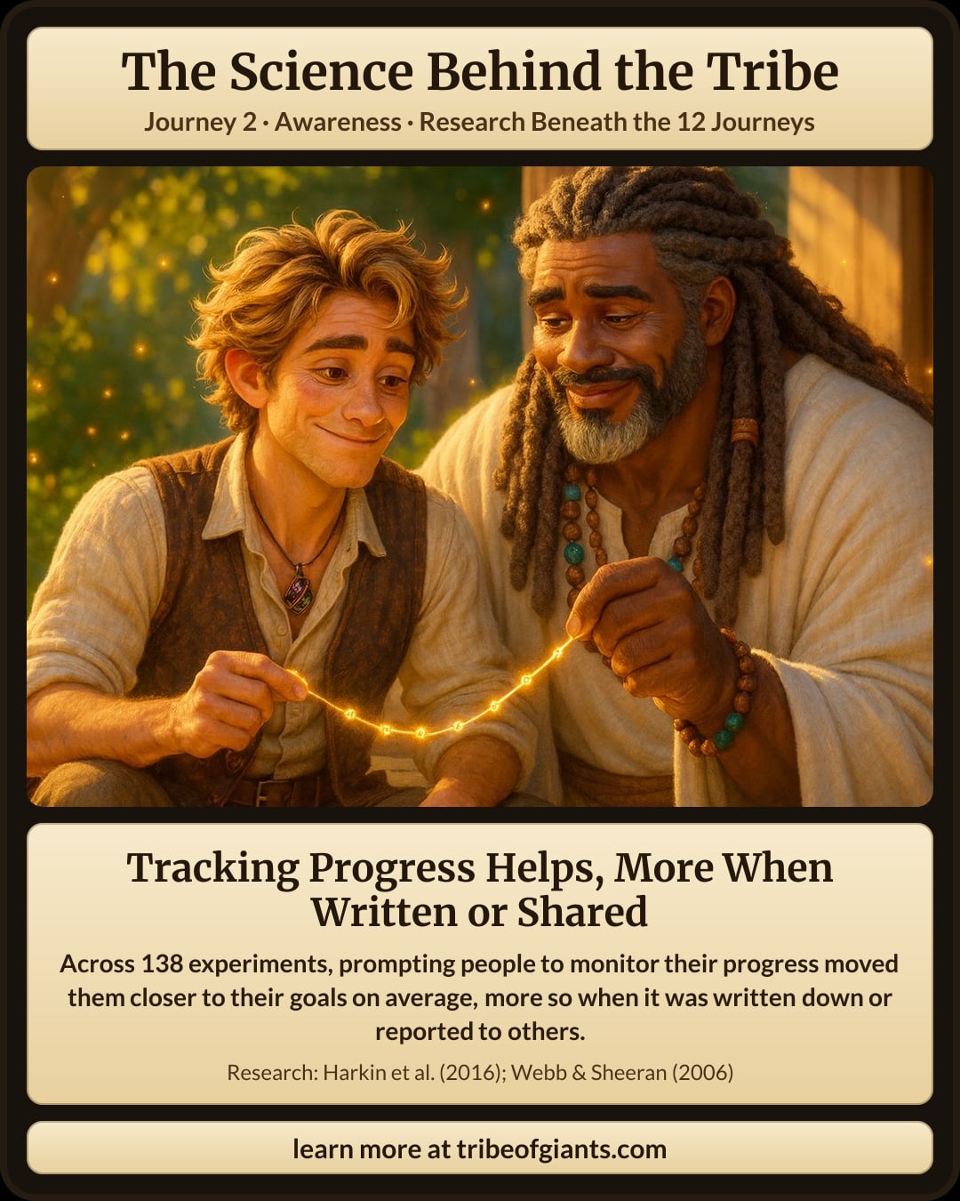 Tracking Progress Helps, More When Written or Shared. Across 138 experiments, prompting people to monitor their progress moved them closer to their goals on average, more so when it was written down or reported to others.