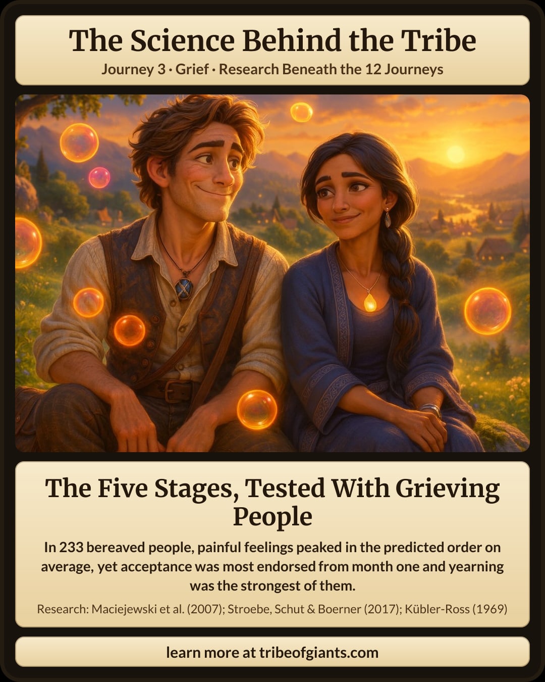 The Five Stages, Tested With Grieving People. In 233 bereaved people, painful feelings peaked in the predicted order on average, yet acceptance was most endorsed from month one and yearning was the strongest of them.