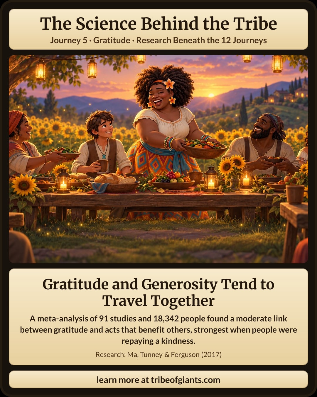 Gratitude and Generosity Tend to Travel Together. A meta-analysis of 91 studies and 18,342 people found a moderate link between gratitude and acts that benefit others, strongest when people were repaying a kindness.