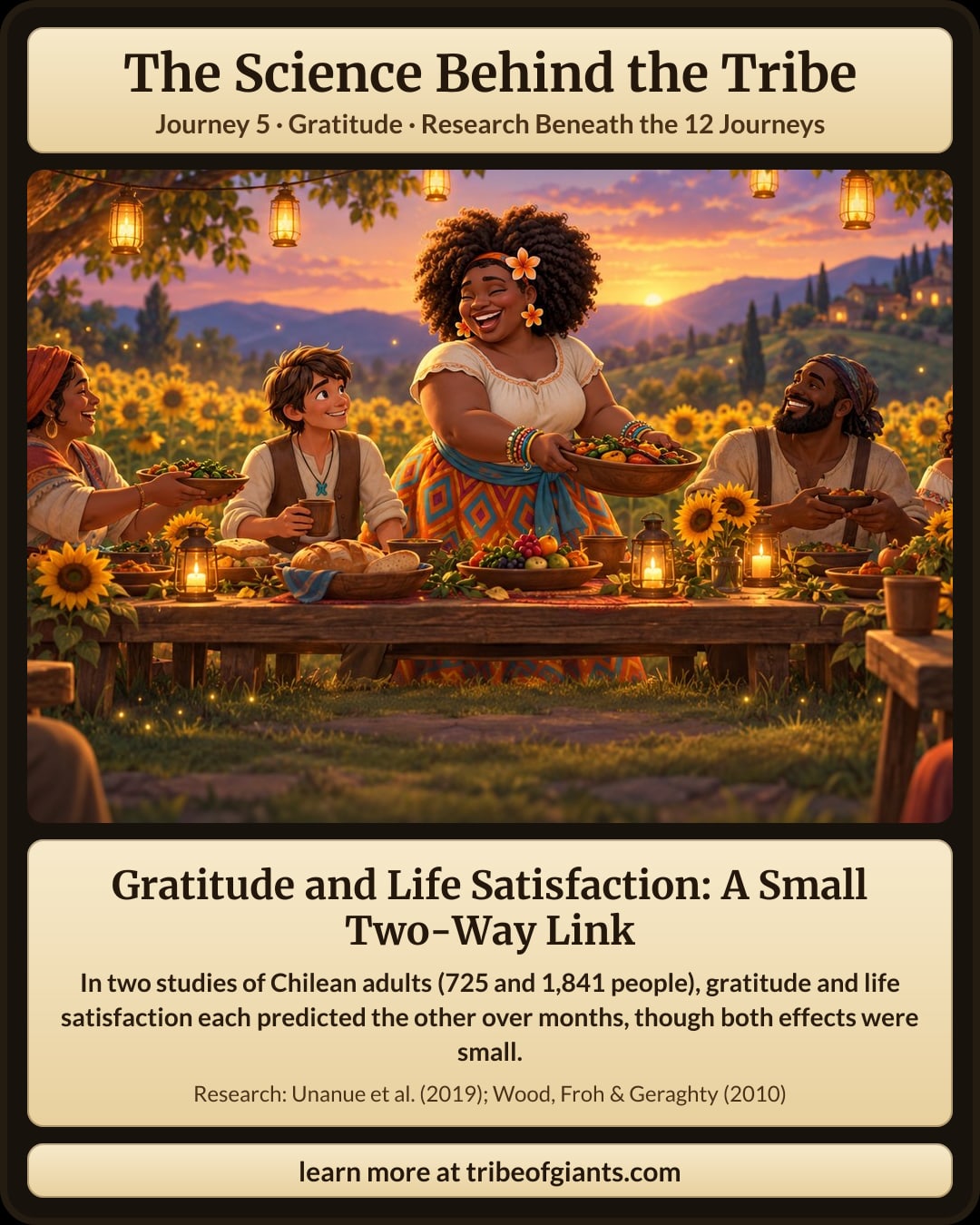 Gratitude and Life Satisfaction: A Small Two-Way Link. In two studies of Chilean adults (725 and 1,841 people), gratitude and life satisfaction each predicted the other over months, though both effects were small.