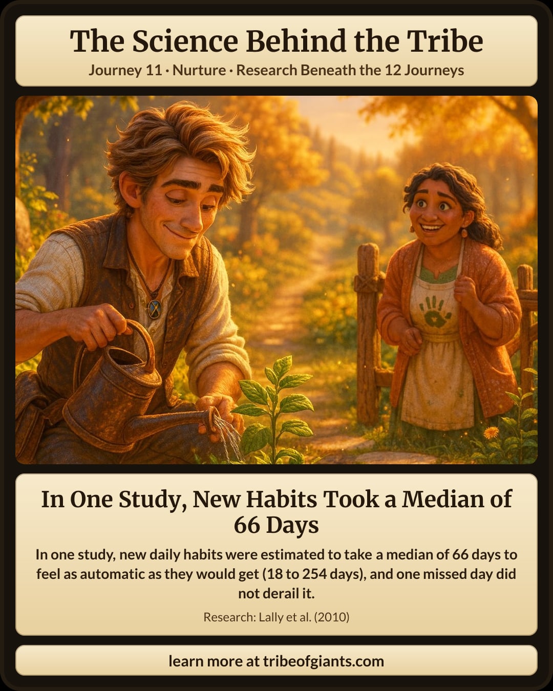 In One Study, New Habits Took a Median of 66 Days. In one study, new daily habits were estimated to take a median of 66 days to feel as automatic as they would get (18 to 254 days), and one missed day did not derail it.