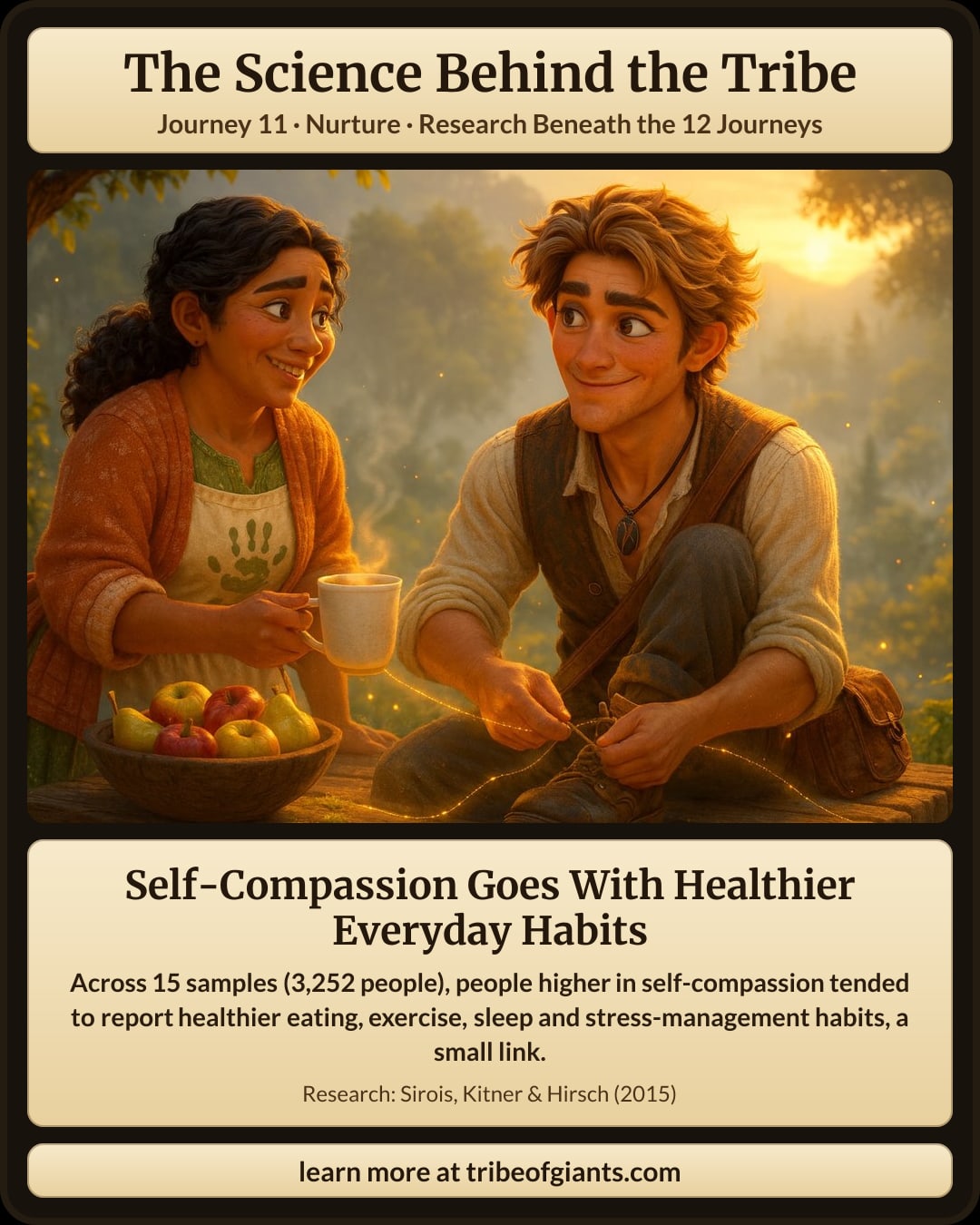 Self-Compassion Goes With Healthier Everyday Habits. Across 15 samples (3,252 people), people higher in self-compassion tended to report healthier eating, exercise, sleep and stress-management habits, a small link.